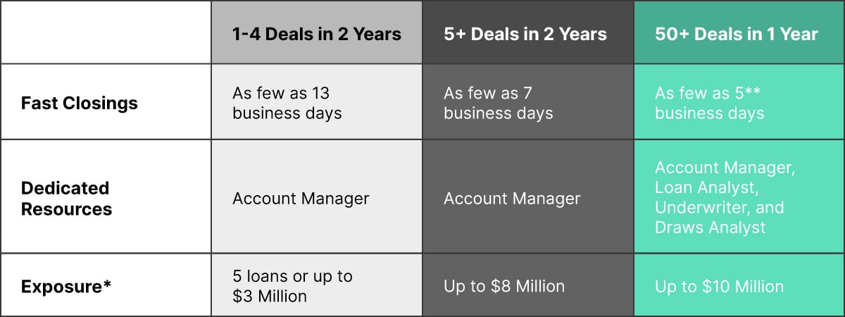 A comparison table showing loan deal benefits for different volumes: 1-4 deals, 5+ deals, and 50+ deals in terms of fast closings, dedicated resources, and exposure limits. 